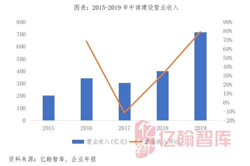 銷售業績高速增長與投資布局日趨完善