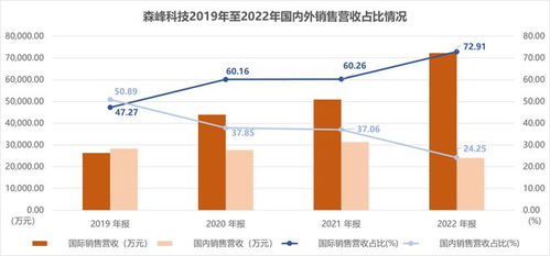 森峰科技創業板過會 國外業務增長迅速，銷售費用顯著高于同行