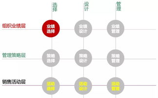 銷售業(yè)績是這樣被管出來的（上） 解碼銷售業(yè)務(wù)的核心管理邏輯